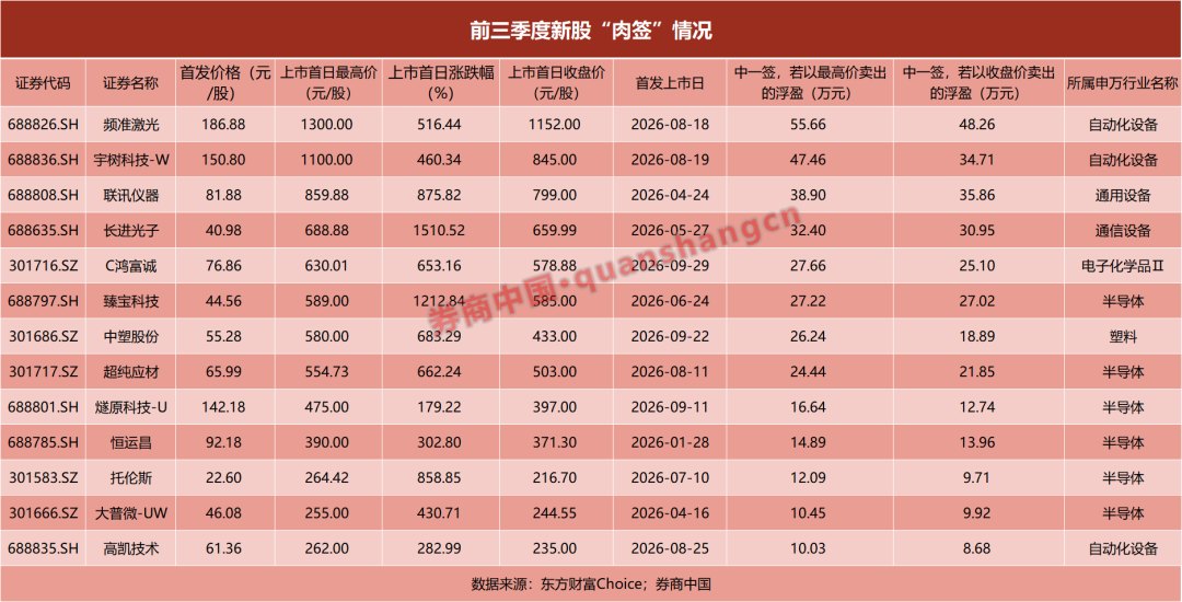 “肉签”扎堆出现,首日涨幅回落......新股大盘点来了