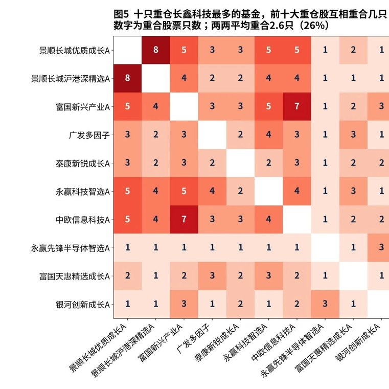 一千多只基金买了长鑫科技