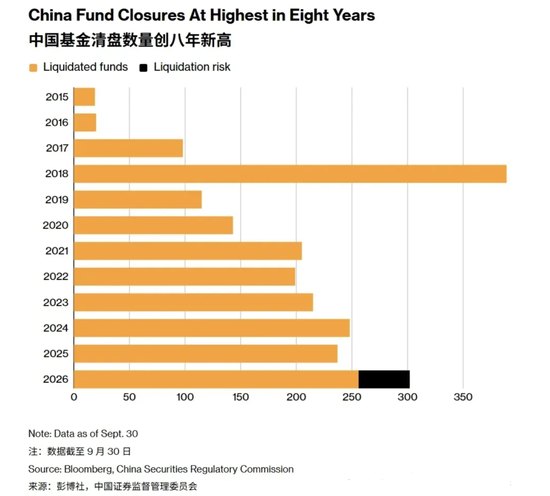 公募基金,又变天啦:权益基金首发门槛从2亿降到5000万,清盘规则不再一刀切